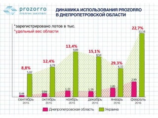 Как Днепропетровская ОГА внедряла PROZORRO