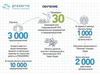 Как Днепропетровская ОГА внедряла PROZORRO