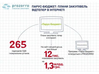 Як Дніпропетровська ОДА впроваджувала PROZORRO