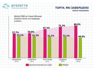 Як Дніпропетровська ОДА впроваджувала PROZORRO