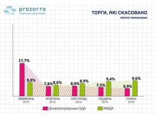 Як Дніпропетровська ОДА впроваджувала PROZORRO