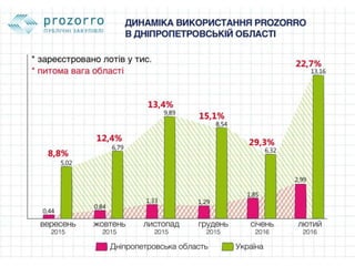 Як Дніпропетровська ОДА впроваджувала PROZORRO