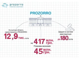 Як Дніпропетровська ОДА впроваджувала PROZORRO