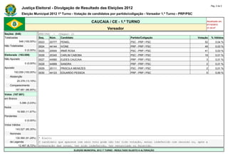Pág. 2 de 2
                Justiça Eleitoral - Divulgação de Resultado das Eleições 2012
                Eleição Municipal 2012 1º Turno - Votação de candidatos por partido/coligação - Vereador 1.º Turno - PRP/PSC

                                                                   CAUCAIA / CE - 1.º TURNO                                          Atualizado em
                                                                                                                                     07/10/2012
                                                                                Vereador                                             21:34:47

Seções (548)                  PRP/PSC - (Vagas: 2)
Totalizadas                   Seq.   Núm. Candidato                                               Partido/Coligação            Votação       % Válidos
            548 (100,00%)     0023   20777   PENIEL                                               PSC - PRP / PSC                   52           0,04 %
Não Totalizadas               0024   44144   IVONE                                                PRP - PRP / PSC                   49           0,03 %
                  0 (0,00%)   0025   20555   IRMÃ ROSA                                            PSC - PRP / PSC                   41           0,03 %
Eleitorado (193.059)          0026   20345   CARLIM CABOBA                                        PSC - PRP / PSC                   19           0,01 %
Não Apurado                   0027   44580   EUDES CAUCAIA                                        PRP - PRP / PSC                    3           0,01 %
                  0 (0,00%)   0028   44999   SANDRA                                               PRP - PRP / PSC                    2           0,01 %
Apurado                       0029   20111   PRISCILA MENEZES                                     PSC - PRP / PSC                    2           0,01 %
        193.059 (100,00%)     0030   44123   EDUARDO PESSOA                                       PRP - PRP / PSC                    0           0,00 %
    Abstenção                 -      -       -                                                    -                        -             -
            25.378 (13,15%)   -      -       -                                                    -                        -             -
    Comparecimento            -      -       -                                                    -                        -             -
          167.681 (86,85%)    -      -       -                                                    -                        -             -
Votos (167.681)               -      -       -                                                    -                        -             -
em Branco                     -      -       -                                                    -                        -             -
              5.086 (3,03%)   -      -       -                                                    -                        -             -
Nulos                         -      -       -                                                    -                        -             -
            19.568 (11,67%)   -      -       -                                                    -                        -             -
Pendentes                     -      -       -                                                    -                        -             -
                  0 (0,00%)   -      -       -                                                    -                        -             -
Votos Válidos                 -      -       -                                                    -                        -             -
          143.027 (85,30%)    -      -       -                                                    -                        -             -
    Nominais                  -      -       -                                                    -                        -             -
        130.560 (91,28%)      * Eleito
    de Legenda                O candidato que aparece com zero voto pode não ter tido votação, estar indeferido com recurso ou, após a
          12.467 (8,72%)      preparação das urnas, ter sido indeferido, ter renunciado ou falecido.
                                                      ELEIÇÃO MUNICIPAL 2012 1º TURNO - RESULTADO SUJEITO A ALTERAÇÃO
 