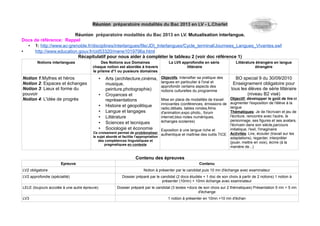 Réunion préparatoire modalités du Bac 2013 en LV - L.Charlet

                        Réunion préparatoire modalités du Bac 2013 en LV. Mutualisation interlangue.
Docs de référence: Rappel
  • 1: http://www.ac-grenoble.fr/disciplines/interlangues/file/JDI_Interlangues/Cycle_terminal/Journees_Langues_Vivantes.swf
•    http://www.education.gouv.fr/cid53320/mene1019796a.html
                          Récapitulatif pour nous aider à compléter le tableau 2 (voir doc référence 1)
        Notions interlangues                Des Notions aux Domaines                   La LVII approfondie en série              Littérature étrangère en langue
                                       chaque notion est abordée à travers                       littéraire                                  étrangère
                                       le prisme d'1 ou pusieurs domaines
Notion 1:Mythes et héros                      •   Arts (architecture,cinéma,      Objectifs: Intensifier sa pratique des        BO special 9 du 30/09/2010
Notion 2: Espaces et échanges                                                     langues en particulier à l'oral et           Enseignement obligatoire pour
                                                  musique,
                                                                                  approfondir certains aspects des
Notion 3: Lieux et forme du                       peinture,photographie)          notions culturelles du programme            tous les élèves de série littéraire
pouvoir                                       •   Croyances et                                                                        (niveau B2 visé)
Notion 4: L'idée de progrès                       représentations                 Mise en place de modalités de travail       Objectif: développer le goût de lire:et
                                                                                  innovantes (conférences, émissions de       augmenter l'exposition de l'élève à la
                                              •   Histoire et géopolitique                                                    langue
                                                                                  radio,débats, tables rondes,films
                                              •   Langue et langages              d'animation,expo photo,, forum              Thématiques: Je de l'écrivain et jeu de
                                              •   Littérature                     internet,bloc-notes numériques,             l'écriture, rencontre avec l'autre, le
                                                                                  échanges scolaires)                         personnage, ses figures et ses avatars,
                                              •   Sciences et tecniques                                                       l'écrivain dans son siècle,parcours
                                              •   Sociologie et économie          Exposition à une langue riche et            initiatique, l'exil, l'imaginaire
                                        Ce croisement permet de problématiser                                                 Activités: Lire, écouter (travail sur les
                                                                                    authentique et maîtrise des outils TICE
                                        le sujet abordé et facilite l'appropriation                                           adaptations), regarder, interpréter
                                            des compétences linguistiques et
                                                                                                                              (jouer, mettre en voix), écrire (à la
                                               pragmatiques en contexte
                                                                                                                              manière de...)


                                                                  Contenu des épreuves
                      Epreuve                                                                             Contenu
LV2 obligatoire                                                        Notion à présenter par le candidat puis 10 mn d'échange avec examinateur
LV2 approfondie (spécialité)                              Dossier préparé par le candidat (2 docs étudiés + 1 doc de son choix à partir de 2 notions) 1 notion à
                                                                                  présenter (10mn) + 10mn échange avec examinateur
LELE (toujours accolée à une autre épreuve)            Dossier préparé par le candidat (3 textes +docs de son choix sur 2 thématiques) Présentation 5 mn + 5 mn
                                                                                                       d'échange
LV3                                                                                   1 notion à présenter en 10mn +10 mn d'échan
 