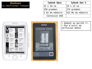 Bookeen                                               Cybook Opus                                                Cybook Gen 3
Le constructeur français                                  15 x 10 cm                                                 19 x 12 cm
                                                          150 grammes                                                174 grammes
                                                          1 Go de mémoire                                            512 Mo de mémoire
                                                            Connexion USB


                                                                                                                 ● Adapté au marché fr.
                                                                                                                 ● Pas d'outil de


                       CC-BY-SA // DaleDe // MobileRead                                                          diffusion dédié




                                                                        CC-BY // JJCasalo // Wikimedia Commons
 