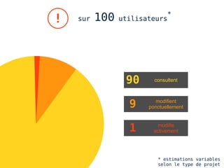 *
!   sur   100   utilisateurs




                 90      consultent




                  9      modifient
                       ponctuellement



                  1        modifie
                         activement




                          * estimations variables
                          selon le type de projet
 