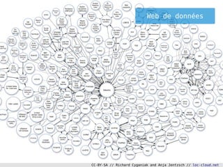 Web de données




CC-BY-SA // Richard Cyganiak and Anja Jentzsch // loc-cloud.net
 