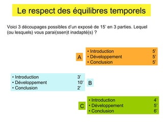 Le respect des équilibres temporels
Voici 3 découpages possibles d’un exposé de 15’ en 3 parties. Lequel
(ou lesquels) vous parai(ssen)t inadapté(s) ?

A
• Introduction
• Développement
• Conclusion

• Introduction
• Développement
• Conclusion

3’
10’
2’

B

C

• Introduction
• Développement
• Conclusion

5’
5’
5’

4’
5’
6’

 