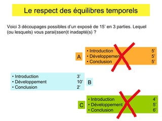Le respect des équilibres temporels
Voici 3 découpages possibles d’un exposé de 15’ en 3 parties. Lequel
(ou lesquels) vous parai(ssen)t inadapté(s) ?

A
• Introduction
• Développement
• Conclusion

• Introduction
• Développement
• Conclusion

3’
10’
2’

B

C

• Introduction
• Développement
• Conclusion

5’
5’
5’

4’
5’
6’

 