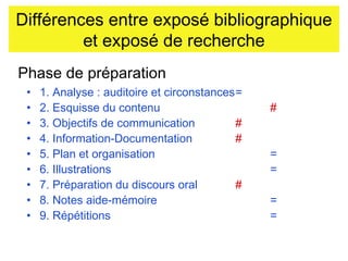 Différences entre exposé bibliographique
et exposé de recherche
Phase de préparation
•
•
•
•
•
•
•
•
•

1. Analyse : auditoire et circonstances=
2. Esquisse du contenu
3. Objectifs de communication
#
4. Information-Documentation
#
5. Plan et organisation
6. Illustrations
7. Préparation du discours oral
#
8. Notes aide-mémoire
9. Répétitions

#

=
=
=
=

 