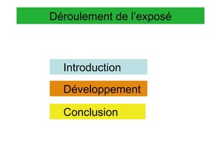 Déroulement de l’exposé

Introduction
Développement
Conclusion

 