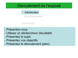 Déroulement de l’exposé
Introduction
Développement
Conclusion

- Présentez-vous
- Utilisez un déclencheur (facultatif)
- Présentez le sujet
- Présentez vos objectifs
- Présentez le déroulement (plan)

 