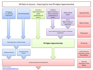 PR Paths to Success – featuring the new PR Higher Apprenticeship

                                                         A-Levels /                  5 GCSEs /
    PR degree                                         Apprenticeship or          Apprenticeship or
                                                                                                                  Other school          Typical job title
   (i.e. with work         Non PR Graduate                  other                 other vocational
     experience)
                                                                                                                     leaver
                                                       qualification at            qualification at
                                                           level 3                     level 2
                                                                                                                      Level 2
                                                                                                                Apprenticeship / re-
                                                                                                                 takes / vocational     Admin Trainee
                                                                                                                    qualification




                                                                                     Level 3 Apprenticeship / A-Levels / vocational
                                                                                                     qualification                       PR Assistant




       Work experience / paid internship
                                                                          PR Higher Apprenticeship                                        PR Trainee




                            Graduate training                                                                                           Junior Account
 Company induction
                                scheme                                                                                                 Executive / Junior
                                                                                                                                         Press Officer



                                                                                                                                           Account
                                                Continual professional development
                                                                                                                                       Executive / Press
                                                                                                                                           Officer
Simon Francis /
www.RamblingsOfAPR.com
 