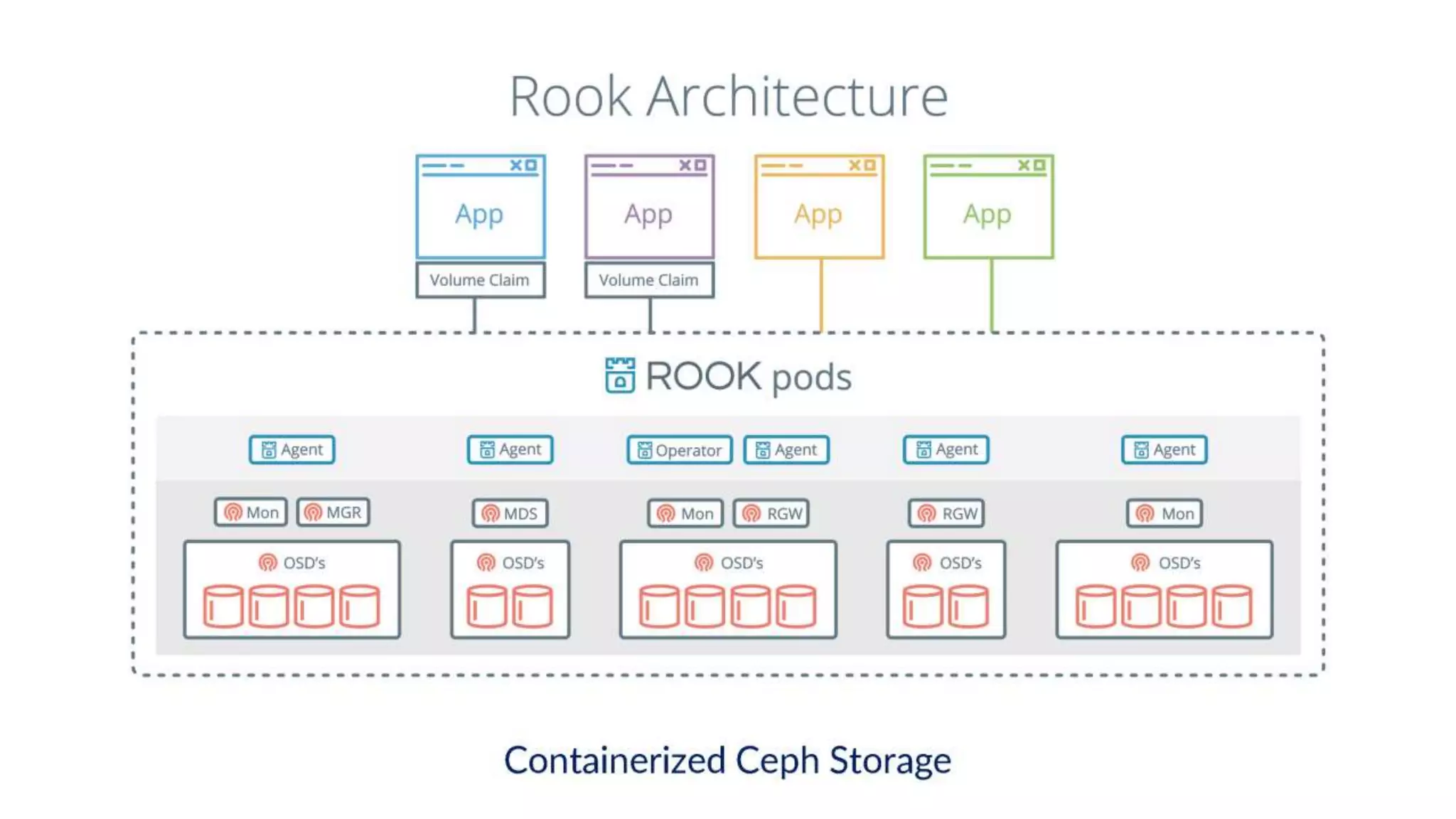 PRP Distributed Kubernetes Cluster