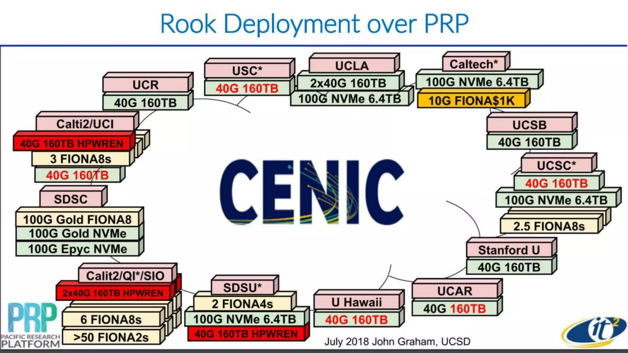 PRP Distributed Kubernetes Cluster