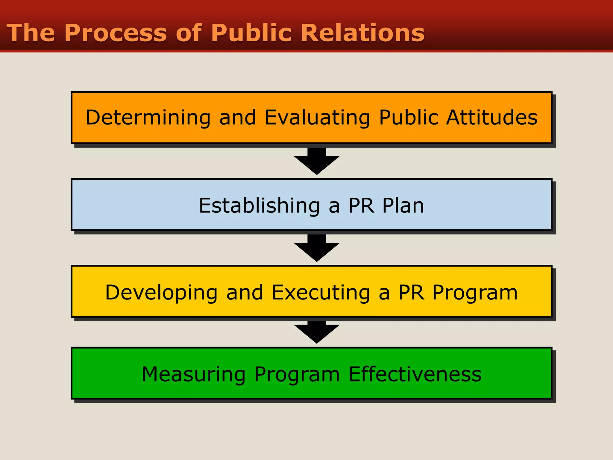 The Process of Public Relations
Measuring Program Effectiveness
Developing and Executing a PR Program
Establishing a PR Plan
Determining and Evaluating Public Attitudes
 