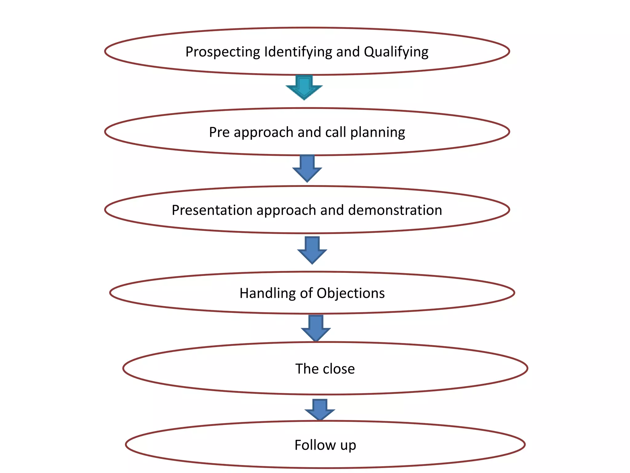 Prospecting Identifying and Qualifying
Pre approach and call planning
Presentation approach and demonstration
Handling of Objections
The close
Follow up
 