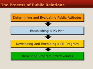 The Process of Public Relations
Measuring Program Effectiveness
Developing and Executing a PR Program
Establishing a PR Plan
Determining and Evaluating Public Attitudes
 