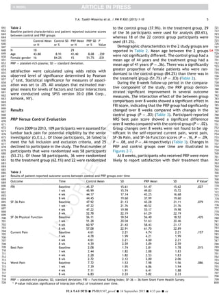 satisfaction were calculated using odds ratios with
observed level of signiﬁcance determined by Pearson
c2
test. Statistical signiﬁcance for measures of associ-
ation was set to .05. All analyses that estimated mar-
ginal means for levels of factors and factor interactions
were conducted using SPSS version 20.0 (IBM Corp.,
Armonk, NY).
Results
PRP Versus Control Evaluation
From 2009 to 2013, 109 participants were assessed for
lumbar back pain for potential eligibility by the senior
investigator (G.E.L.). Of those participants, 26 failed to
meet the full inclusion and exclusion criteria, and 25
declined to participate in the study. The ﬁnal number of
participants that were randomized was 58 participants
(53.2%). Of those 58 participants, 36 were randomized
to the treatment group (62.1%) and 22 were randomized
to the control group (37.9%). In the treatment group, 29
of the 36 participants were used for analysis (80.6%),
whereas 18 of the 22 control group participants were
used (81.2%).
Demographic characteristics in the 2 study groups are
reported in Table 2 Q4. Mean age between the 2 groups
were not signiﬁcantly different. The control group had a
mean age of 44 years and the treatment group had a
mean age of 41 years (P ¼ .36). There was a signiﬁcantly
greater proportion of female patients who were ran-
domized to the control group (84.2%) than there was in
the treatment group (51.7%) (P ¼ .03) (Table 2).
During the 8-week follow-up period in the compara-
tive component of the study, the PRP group demon-
strated signiﬁcant improvement in several outcome
measures. The interaction effect of the between group
comparisons over 8 weeks showed a signiﬁcant effect in
FRI score, indicating that the PRP group had signiﬁcantly
changed over 8 weeks compared with changes in the
control group (P ¼ .03) (Table 3). Participant-reported
NRS best pain score showed a signiﬁcant difference
over 8 weeks compared with the control group (P ¼ .02).
Group changes over 8 weeks were not found to be sig-
niﬁcant in the self-reported current pain, worst pain,
SF-36 Pain, and SF-36 Function scores (P ¼ .16, P ¼ .09,
P ¼ .08, and P ¼ .44 respectively) (Table 3). Changes in
PRP and control groups over time are illustrated in
Figures 2-7.
At 8 weeks, participants who received PRP were more
likely to report satisfaction with their treatment than
Table 3
Results of patient-reported outcome scores between control and PRP groups over time
Outcome Time Control Mean SD PRP Mean SD P Value*
FRI Baseline 45.37 15.61 51.47 15.62 .027
1 wk 45.99 15.74 49.83 15.72
4 wk 44.17 17.14 43.25 16.68
8 wk 44.45 19.60 37.99 19.60
SF-36 Pain Baseline 47.92 21.13 43.28 21.11 .079
1 wk 47.22 21.76 40.52 21.76
4 wk 47.22 19.98 55.17 19.98
8 wk 52.78 22.19 61.29 22.19
SF-36 Physical Function Baseline 56.11 18.54 56.40 18.52 .435
1 wk 51.28 20.04 51.63 20.46
4 wk 60.97 21.43 58.43 21.17
8 wk 57.08 22.91 61.70 22.89
Current Pain Baseline 4.61 2.21 4.74 2.21 .157
1 wk 4.78 1.99 4.21 1.99
4 wk 4.61 2.21 4.00 2.21
8 wk 4.39 2.59 3.09 2.59
Best Pain Baseline 2.08 1.74 2.81 1.78 .015
1 wk 2.44 1.82 2.88 1.83
4 wk 2.28 1.82 2.53 1.83
8 wk 2.72 2.12 2.00 2.06
Worst Pain Baseline 7.72 1.53 7.98 1.56 .086
1 wk 7.39 1.95 6.86 1.94
4 wk 7.11 1.91 6.41 1.88
8 wk 6.83 2.33 5.82 2.33
PRP ¼ platelet-rich plasma; SD, standard deviation; FRI ¼ Functional Rating Index; SF-36 ¼ 36-Item Short Form Health Survey.
* P-value indicates signiﬁcance of interaction effect of treatment over time.
Table 2
Baseline patient characteristics and patient reported outcome scores
between control and PRP groups
Control Mean
or N
Control SD
or %
PRP Mean
or N
PRP SD
or %
P
Value
N 18 29
Age 43.80 8.91 41.40 8.08 .359
Female gender 16 84.2% 15 51.7% .031
PRP ¼ platelet-rich plasma; SD ¼ standard deviation.
5Y.A. Tuakli-Wosornu et al. / PM R XXX (2015) 1-10
FLA 5.4.0 DTD Š PMRJ1567_proof Š 14 September 2015 Š 4:33 pm Š ce
641
642
643
644
645
646
647
648
649
650
651
652
653
654
655
656
657
658
659
660
661
662
663
664
665
666
667
668
669
670
671
672
673
674
675
676
677
678
679
680
681
682
683
684
685
686
687
688
689
690
691
692
693
694
695
696
697
698
699
700
701
702
703
704
705
706
707
708
709
710
711
712
713
714
715
716
717
718
719
720
721
722
723
724
725
726
727
728
729
730
731
732
733
734
735
736
737
738
739
740
741
742
743
744
745
746
747
748
749
750
751
752
753
754
755
756
757
758
759
760
761
762
763
764
765
766
767
768
769
770
771
772
773
774
775
776
777
778
779
780
781
782
783
784
785
786
787
788
789
790
791
792
793
794
795
796
797
798
799
800
 