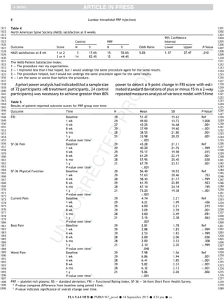 A priori power analysis had indicated that a sample size
of 72 participants (48 treatment participants, 24 control
participants) was necessary to achieve greater than 80%
power to detect a 9-point change in FRI score with esti-
mated standard deviations of plus or minus 15 in a 2-way
repeated measures analysis of variance model with 5 time
Table 4
North American Spine Society (NASS) satisfaction at 8 weeks
Outcome Score
Control PRP
Odds Ratio
95% Conﬁdence
Interval
P-ValueN % N % Lower Upper
NASS satisfaction at 8 wk 1 or 2 3 17.6% 15 55.6% 5.83 1.17 37.47 .010
3 or 4 14 82.4% 12 44.4%
The NASS Patient Satisfaction Index:
1 ¼ The procedure met my expectations.
2 ¼ I improved less than I had hoped, but I would undergo the same procedure again for the same results.
3 ¼ The procedure helped, but I would not undergo the same procedure again for the same results.
4 ¼ I am the same or worse than before the procedure.
Table 5
Results of patient-reported outcome scores for PRP group over time
Outcome Time N Mean SD P-Value*
FRI Baseline 29 51.47 15.62 Ref
1 wk 29 49.83 15.72 1.000
4 wk 27 43.25 16.68 .001
8 wk 29 37.99 19.60 .001
6 mo 28 38.55 21.80 .001
1 y 21 33.98 20.35 .001
P-value over time†
.001
SF-36 Pain Baseline 29 43.28 21.11 Ref
1 wk 29 40.20 21.76 .999
4 wk 29 55.17 19.98 .015
8 wk 29 61.29 22.19 .001
6 mo 28 57.95 25.45 .030
1 y 21 67.79 23.51 .001
P-value over time†
.001
SF-36 Physical Function Baseline 29 56.40 18.52 Ref
1 wk 29 51.63 20.46 .353
4 wk 28 58.43 21.17 .999
8 wk 29 61.70 22.89 .923
6 mo 28 67.14 24.18 .195
1 y 21 73.20 19.38 .001
P-value over time†
.001
Current Pain Baseline 29 4.74 2.21 Ref
1 wk 29 4.21 1.99 .436
4 wk 29 4.00 2.21 .215
8 wk 29 3.09 2.59 .001
6 mo 28 3.60 2.49 .091
1 y 21 3.15 2.38 .063
P-value over time†
.007
Best Pain Baseline 29 2.81 1.78 Ref
1 wk 29 2.88 1.83 .999
4 wk 29 2.53 1.83 .999
8 wk 28 2.00 2.06 .036
6 mo 28 2.00 2.33 .308
1 y 21 2.10 2.20 .999
P-value over time†
.040
Worst Pain Baseline 29 7.98 1.56 Ref
1 wk 29 6.86 1.94 .001
4 wk 28 6.41 1.85 .001
8 wk 29 5.82 2.33 .001
6 mo 28 6.32 2.12 .001
1 y 21 5.86 2.20 .002
P-value over time†
.001
PRP ¼ platelet-rich plasma; SD ¼ standard deviation; FRI ¼ Functional Rating Index; SF-36 ¼ 36-Item Short Form Health Survey.
* P-value compares difference from baseline using paired t-test.
†
P-value indicates signiﬁcance of overall change over time.
8 Lumbar Intradiskal PRP Injections
FLA 5.4.0 DTD Š PMRJ1567_proof Š 14 September 2015 Š 4:33 pm Š ce
1121
1122
1123
1124
1125
1126
1127
1128
1129
1130
1131
1132
1133
1134
1135
1136
1137
1138
1139
1140
1141
1142
1143
1144
1145
1146
1147
1148
1149
1150
1151
1152
1153
1154
1155
1156
1157
1158
1159
1160
1161
1162
1163
1164
1165
1166
1167
1168
1169
1170
1171
1172
1173
1174
1175
1176
1177
1178
1179
1180
1181
1182
1183
1184
1185
1186
1187
1188
1189
1190
1191
1192
1193
1194
1195
1196
1197
1198
1199
1200
1201
1202
1203
1204
1205
1206
1207
1208
1209
1210
1211
1212
1213
1214
1215
1216
1217
1218
1219
1220
1221
1222
1223
1224
1225
1226
1227
1228
1229
1230
1231
1232
1233
1234
1235
1236
1237
1238
1239
1240
1241
1242
1243
1244
1245
1246
1247
1248
1249
1250
1251
1252
1253
1254
1255
1256
1257
1258
1259
1260
1261
1262
1263
1264
1265
1266
1267
1268
1269
1270
1271
1272
1273
1274
1275
1276
1277
1278
1279
1280
 