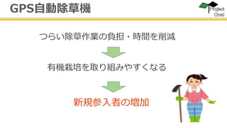 GPS自動除草機
つらい除草作業の負担・時間を削減
有機栽培を取り組みやすくなる
新規参入者の増加
 