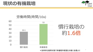 5
慣行栽培の
約1.6倍
33.1
53
0
10
20
30
40
50
60
慣行栽培 有機栽培
労働時間(時間/10a)
現状の有機栽培
＊効率的な雑草対策で有機稲作経営を大幅に改善より
 