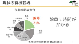 6
作業時間の割合
除草に時間が
かかる
除草
21%
管理
19%
その他
17%
耕起
9%
種子予措
9%
刈取脱穀
8%
田植
8%
出荷労働
5%
基肥
4%
現状の有機栽培
＊効率的な雑草対策で有機稲作経営を大幅に改善より
 