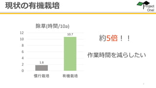 7
1.8
10.7
0
2
4
6
8
10
12
慣行栽培 有機栽培
除草(時間/10a)
約5倍！！
作業時間を減らしたい
現状の有機栽培
 