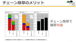 9
チェーン除草のメリット
チェーン除草で
雑草半減
※有機栽培水田で利用する簡易なチェーン除草機の作製方法とその雑草低減効果より
 