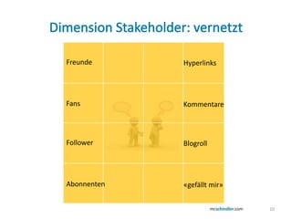 Dimension Stakeholder: vernetztFreundeHyperlinksFansKommentareFollowerBlogrollAbonnenten«gefällt mir»10