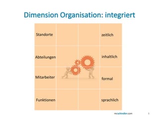 Dimension Organisation: integriertStandortezeitlichinhaltlichAbteilungenMitarbeiterformalFunktionensprachlich8