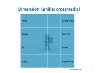 Dimension Kanäle: crossmedialPrint(Micro)BlogRadioPodcastTVVideoEventsNetzwerke9