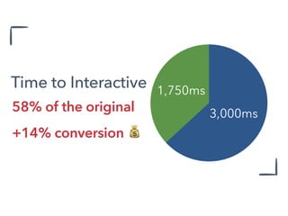 1,750ms
3,000ms
Time to Interactive
58% of the original
+14% conversion 💰
 