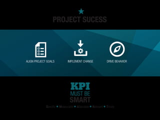 ALIGN PROJECT GOALS IMPLEMENT CHANGE DRIVE BEHAVIOR
KPI
Specific + Measurable + Attainable + Relevant + Timely
SMART
MUST ...