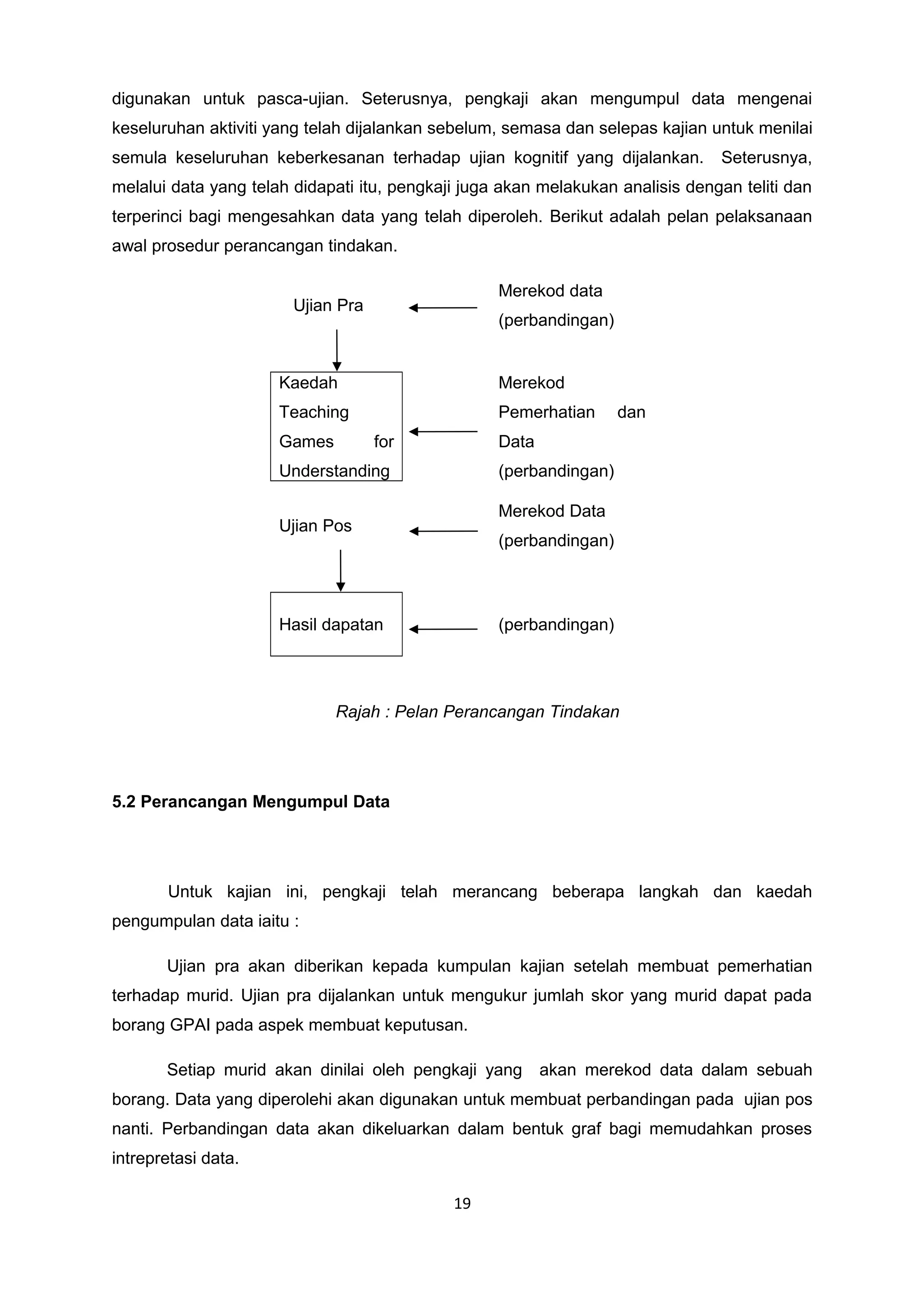 digunakan untuk pasca-ujian. Seterusnya, pengkaji akan mengumpul data mengenai
keseluruhan aktiviti yang telah dijalankan sebelum, semasa dan selepas kajian untuk menilai
semula keseluruhan keberkesanan terhadap ujian kognitif yang dijalankan. Seterusnya,
melalui data yang telah didapati itu, pengkaji juga akan melakukan analisis dengan teliti dan
terperinci bagi mengesahkan data yang telah diperoleh. Berikut adalah pelan pelaksanaan
awal prosedur perancangan tindakan.
Ujian Pra
Merekod data
(perbandingan)
Kaedah
Teaching
Games for
Understanding
Merekod
Pemerhatian dan
Data
(perbandingan)
Ujian Pos
Merekod Data
(perbandingan)
Hasil dapatan (perbandingan)
Rajah : Pelan Perancangan Tindakan
5.2 Perancangan Mengumpul Data
Untuk kajian ini, pengkaji telah merancang beberapa langkah dan kaedah
pengumpulan data iaitu :
Ujian pra akan diberikan kepada kumpulan kajian setelah membuat pemerhatian
terhadap murid. Ujian pra dijalankan untuk mengukur jumlah skor yang murid dapat pada
borang GPAI pada aspek membuat keputusan.
Setiap murid akan dinilai oleh pengkaji yang akan merekod data dalam sebuah
borang. Data yang diperolehi akan digunakan untuk membuat perbandingan pada ujian pos
nanti. Perbandingan data akan dikeluarkan dalam bentuk graf bagi memudahkan proses
intrepretasi data.
19
 