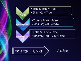 ((P &  ~ Q)  R)  V  Q 