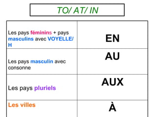 TO/ AT/ IN

Les pays féminins + pays
masculins avec VOYELLE/
H
                                 EN

Les pays masculin avec
                                 AU
consonne


Les pays pluriels
                                 AUX

Les villes
                                 À
 