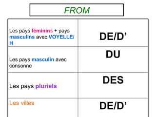 FROM

Les pays féminins + pays
masculins avec VOYELLE/
H
                            DE/D’

Les pays masculin avec
                             DU
consonne


Les pays pluriels
                            DES

Les villes
                            DE/D’
 