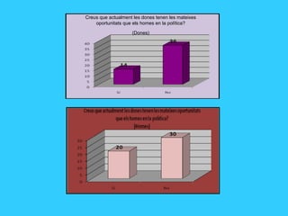 Creus que actualment les dones tenen les mateixes oportunitats que els homes en la política? (Dones) 