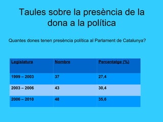 Taules sobre la presència de la dona a la política Quantes dones tenen presència política al Parlament de Catalunya? Legislatura Nombre Percentatge (%) 1999 – 2003 37 27,4 2003 – 2006 43 30,4 2006 – 2010 48 35,6 
