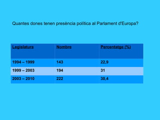 Quantes dones tenen presència política al Parlament d'Europa? Legislatura Nombre Percentatge (%) 1994 – 1999 143 22,9 1999 – 2003 194 31 2003 – 2010 222 30,4 