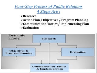 Public relation | PPTX