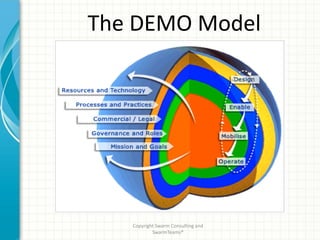 The DEMO Model




   Copyright Swarm Consulting and
           SwarmTeams®
 