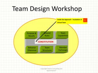 Team Design Workshop
                                         Inside Out Approach – Incubation of
                                                                               1
                                         Virtual Team




    Purpose &         Ground                Team
     Results           Rules              Capabilities
                More complex
                CONSTITUTION
        Business Dynamics
    Behavior           Team                Member
    Dilemmas        Structures            Exchanges




                  Copyright Swarm Consulting and
                          SwarmTeams®
 