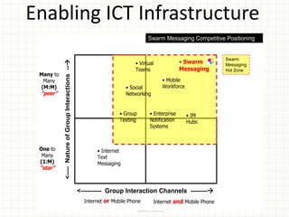 Enabling ICT Infrastructure
                                                                                 Swarm Messaging Competitive Positioning


                                                                                                                Swarm
                                                                                                 • Swarm
           <---- Nature of Group Interactions --
                                                                           • Virtual                            Messaging
                                                                           Teams                 Messaging      Hot Zone
 Many to
  Many                                                                                 • Mobile
 (M:M)                                                                  • Social       Workforce
 “peer”                                                                 Networking


                                                                     • Group      • Enterprise     • IM
                                                                     Texting      Notification     Hubs
                                                                                  Systems



 One to                                                    • Internet
  Many                                                     Text
 (1:M)                                                     Messaging
 “star”



                                                    <---------- Group Interaction Channels --------
                                                      Internet or Mobile Phone
                                                                     Copyright SwarmInternet and Mobile Phone
                                                                                     Consulting and
                                                                             SwarmTeams®
 