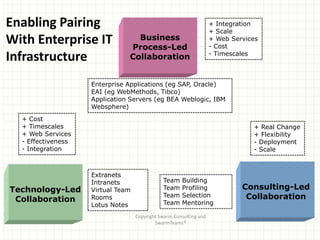 Enabling Pairing                                                    + Integration
                                                                    + Scale
With Enterprise IT               Business                           + Web Services
                               Process-Led                          - Cost
                                                                    - Timescales
Infrastructure                 Collaboration


                    Enterprise Applications (eg SAP, Oracle)
                    EAI (eg WebMethods, Tibco)
                    Application Servers (eg BEA Weblogic, IBM
                    Websphere)
  + Cost
  + Timescales                                                                  + Real Change
  + Web Services                                                                + Flexibility
  - Effectiveness                                                               - Deployment
  - Integration                                                                 - Scale



                    Extranets
                    Intranets                 Team    Building
Technology-Led      Virtual Team              Team    Profiling              Consulting-Led
 Collaboration      Rooms                     Team    Selection               Collaboration
                    Lotus Notes               Team    Mentoring

                                   Copyright Swarm Consulting and
                                           SwarmTeams®
 