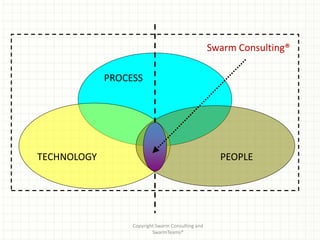 Swarm Consulting®

             PROCESS




TECHNOLOGY                                           PEOPLE




                  Copyright Swarm Consulting and
                          SwarmTeams®
 
