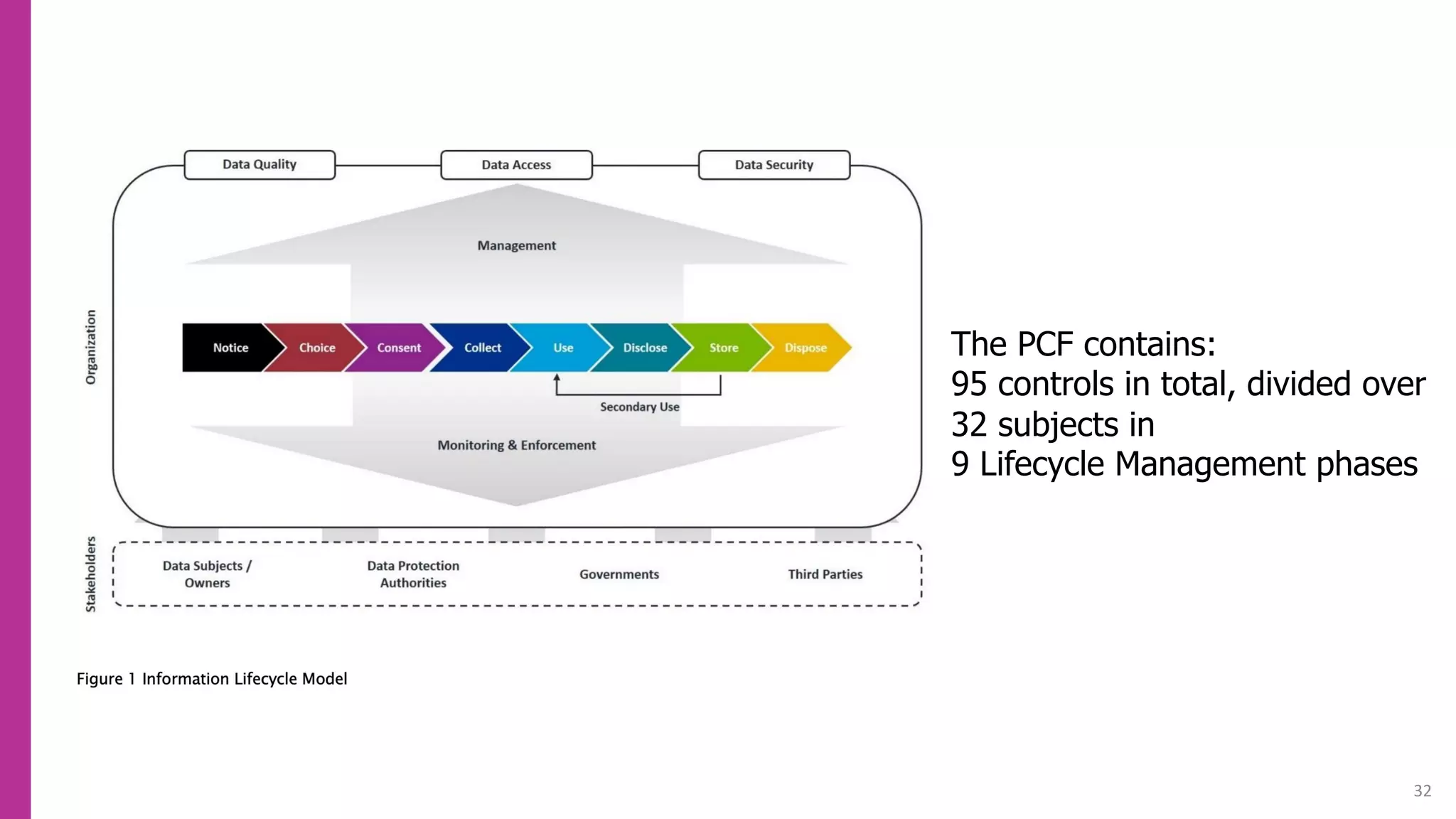 32
The PCF contains:
95 controls in total, divided over
32 subjects in
9 Lifecycle Management phases
 