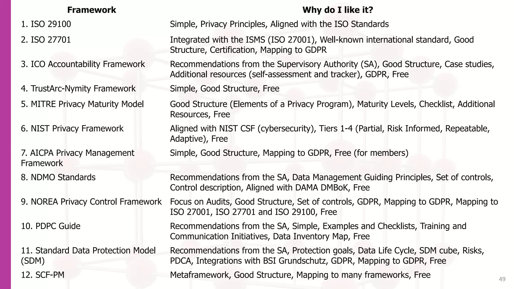 49
Framework Why do I like it?
1. ISO 29100 Simple, Privacy Principles, Aligned with the ISO Standards
2. ISO 27701 Integrated with the ISMS (ISO 27001), Well-known international standard, Good
Structure, Certification, Mapping to GDPR
3. ICO Accountability Framework Recommendations from the Supervisory Authority (SA), Good Structure, Case studies,
Additional resources (self-assessment and tracker), GDPR, Free
4. TrustArc-Nymity Framework Simple, Good Structure, Free
5. MITRE Privacy Maturity Model Good Structure (Elements of a Privacy Program), Maturity Levels, Checklist, Additional
Resources, Free
6. NIST Privacy Framework Aligned with NIST CSF (cybersecurity), Tiers 1-4 (Partial, Risk Informed, Repeatable,
Adaptive), Free
7. AICPA Privacy Management
Framework
Simple, Good Structure, Mapping to GDPR, Free (for members)
8. NDMO Standards Recommendations from the SA, Data Management Guiding Principles, Set of controls,
Control description, Aligned with DAMA DMBoK, Free
9. NOREA Privacy Control Framework Focus on Audits, Good Structure, Set of controls, GDPR, Mapping to GDPR, Mapping to
ISO 27001, ISO 27701 and ISO 29100, Free
10. PDPC Guide Recommendations from the SA, Simple, Examples and Checklists, Training and
Communication Initiatives, Data Inventory Map, Free
11. Standard Data Protection Model
(SDM)
Recommendations from the SA, Protection goals, Data Life Cycle, SDM cube, Risks,
PDCA, Integrations with BSI Grundschutz, GDPR, Mapping to GDPR, Free
12. SCF-PM Metaframework, Good Structure, Mapping to many frameworks, Free
 